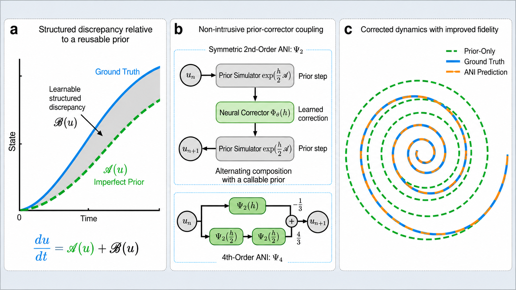 ANI schematic: model discrepancy, alternating prior-corrector coupling, and corrected dynamics