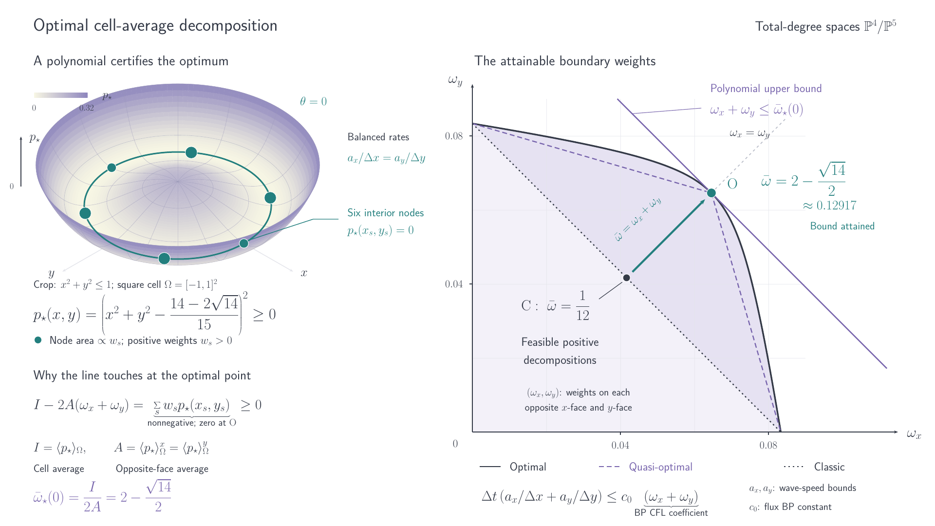 Optimal cell-average decomposition: polynomial certificate, interior nodes and attainable boundary weights