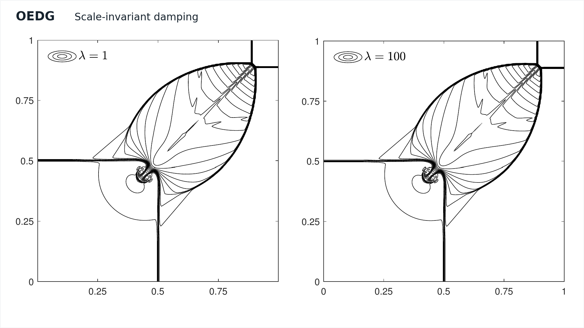 OEDG scale-invariant damping: 2D Euler density contours for lambda = 1 and lambda = 100