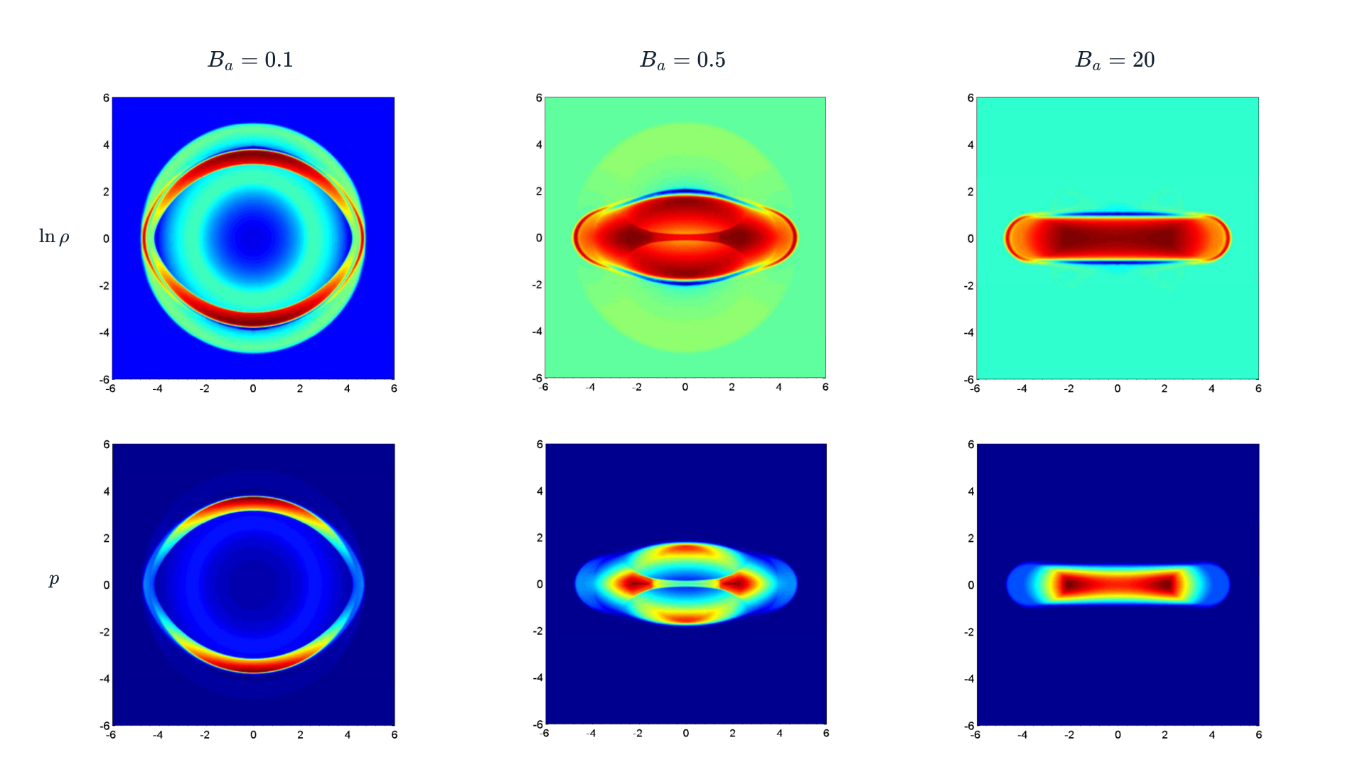Relativistic blast waves: logarithmic density and gas pressure at three magnetic field strengths